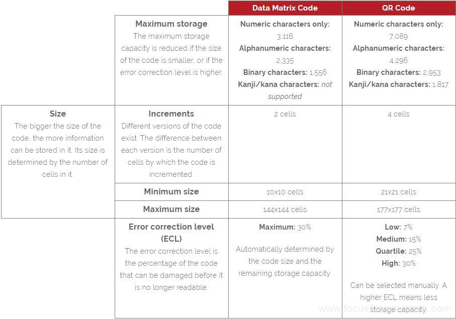 Qr Code Vs Datam DATA MATRIX CODES VS. QR CODES | FOCUSLASER